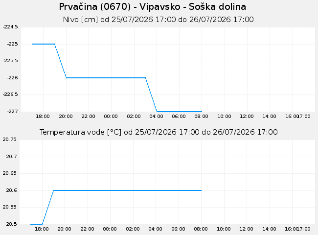 Podzemne: Prvačina, graf za 1 dan