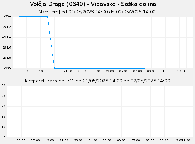 Podzemne: Volčja Draga, graf za 1 dan