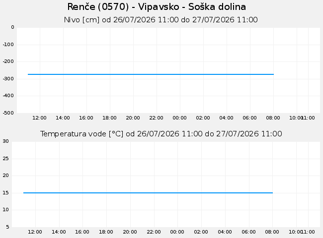Podzemne: Renče, graf za 1 dan