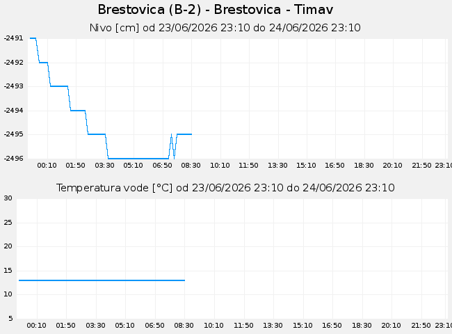 Podzemne: Brestovica, graf za 1 dan