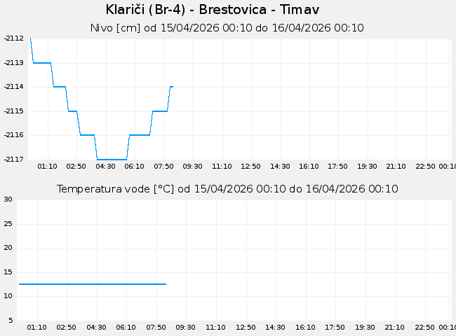 Podzemne: Klariči, graf za 1 dan