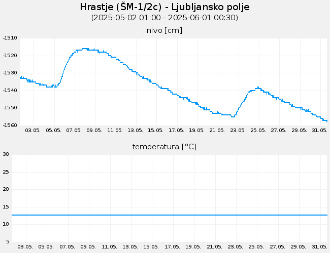 Podzemne vode: Hrastje, graf za 30 dni