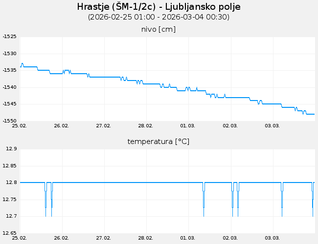 Podzemne vode: Hrastje, graf za 7 dni