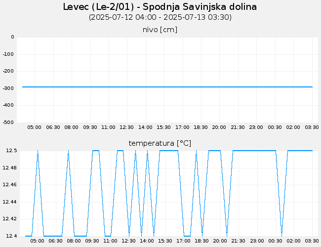 Podzemne vode: Levec, graf za 1 dan