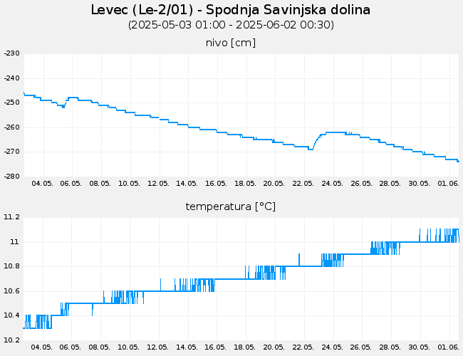 Podzemne vode: Levec, graf za 30 dni