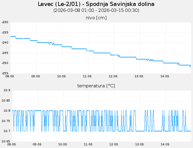 Podzemne vode: Levec, graf za 7 dni