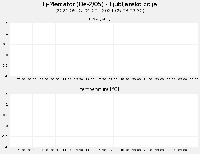 Podzemne vode: Lj-Mercator, graf za 1 dan