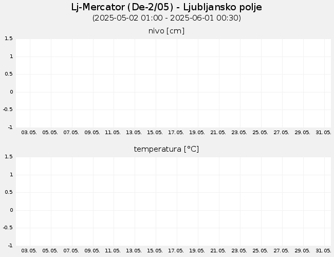 Podzemne vode: Lj-Mercator, graf za 30 dni