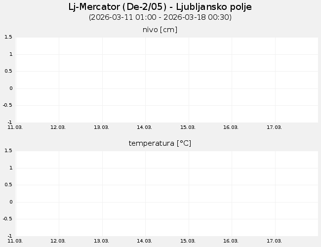 Podzemne vode: Lj-Mercator, graf za 7 dni