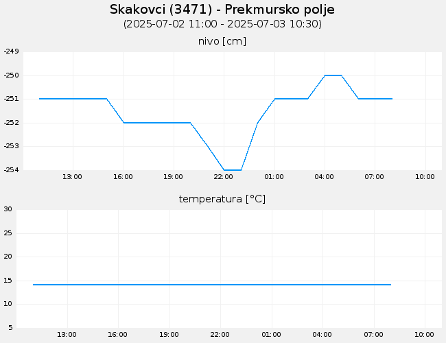 Podzemne vode: Skakovci, graf za 1 dan