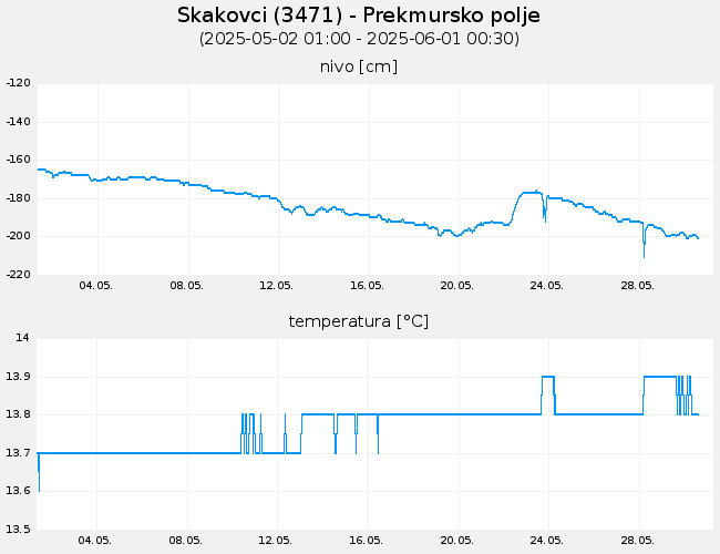 Podzemne vode: Skakovci, graf za 30 dni