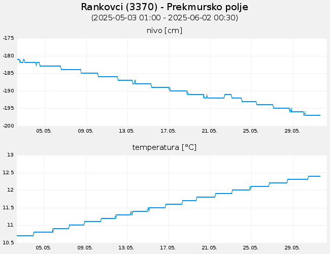 Podzemne vode: Rankovci, graf za 30 dni