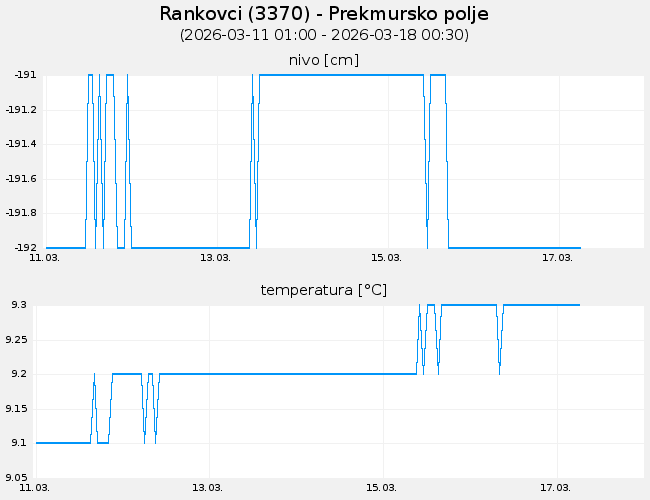 Podzemne vode: Rankovci, graf za 7 dni