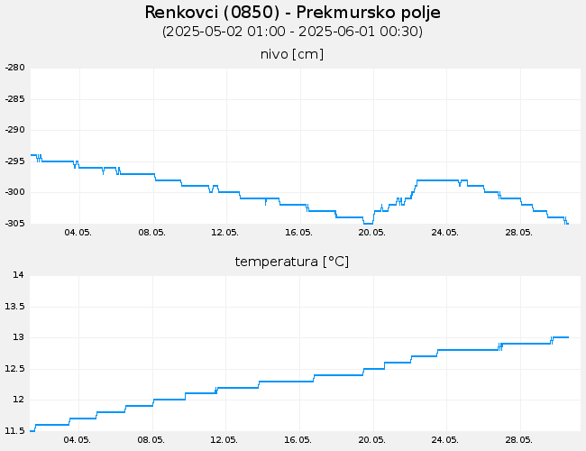 Podzemne vode: Renkovci, graf za 30 dni