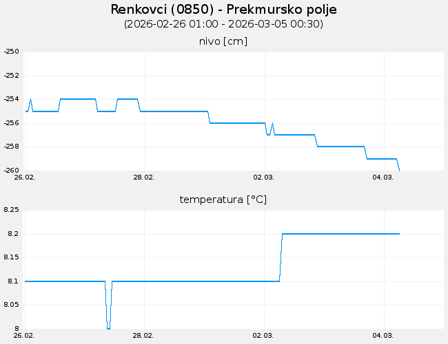 Podzemne vode: Renkovci, graf za 7 dni