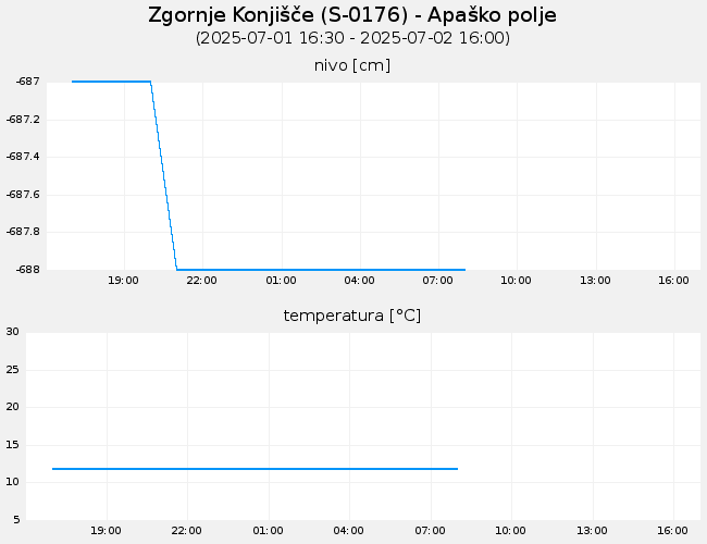 Podzemne vode: Zgornje Konjišče, graf za 1 dan