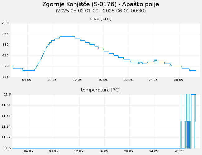 Podzemne vode: Zgornje Konjišče, graf za 30 dni