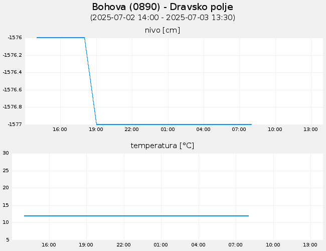 Podzemne vode: Bohova, graf za 1 dan