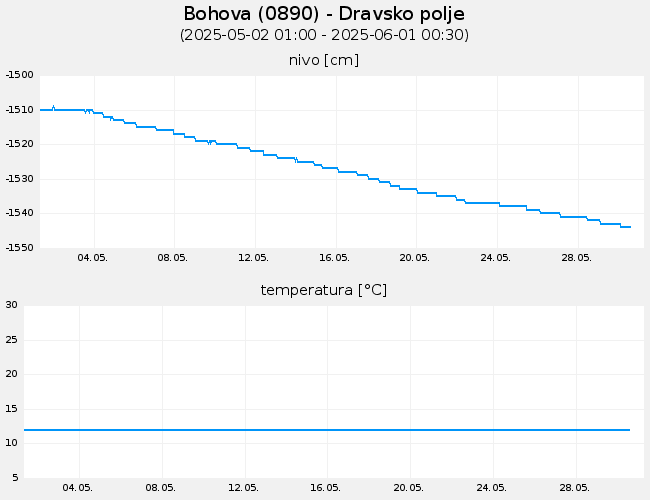 Podzemne vode: Bohova, graf za 30 dni