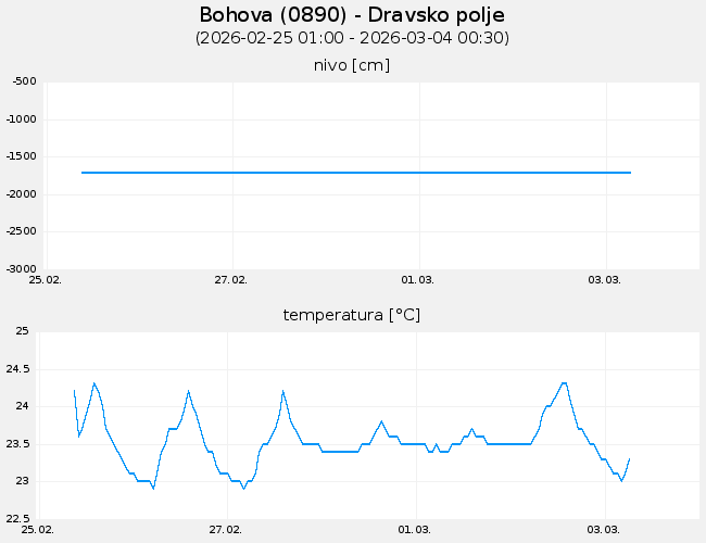 Podzemne vode: Bohova, graf za 7 dni