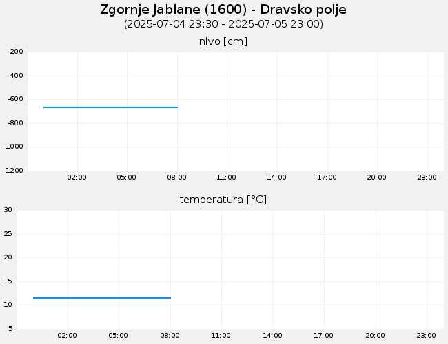 Podzemne vode: Zgornje Jablane, graf za 1 dan