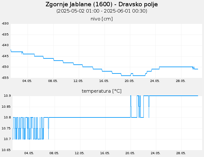 Podzemne vode: Zgornje Jablane, graf za 30 dni