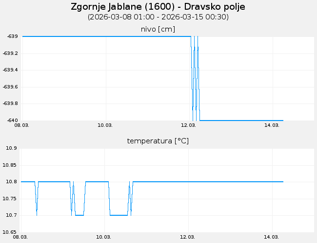 Podzemne vode: Zgornje Jablane, graf za 7 dni