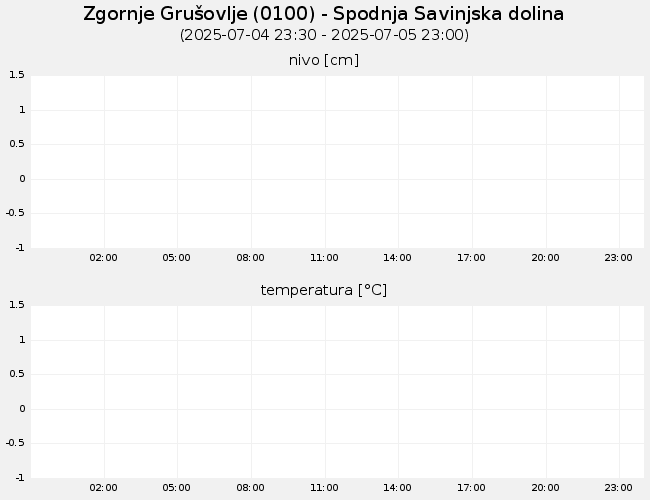 Podzemne vode: Zgornje Grušovlje, graf za 1 dan