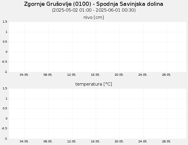 Podzemne vode: Zgornje Grušovlje, graf za 30 dni