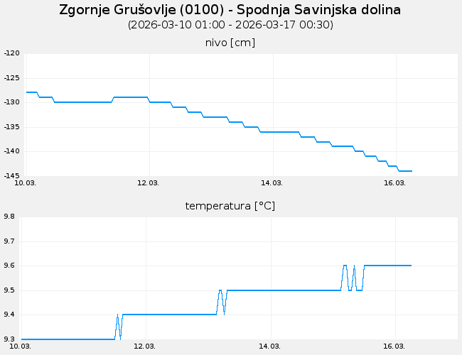 Podzemne vode: Zgornje Grušovlje, graf za 7 dni