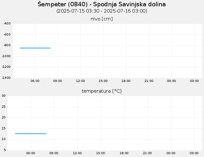 Podzemne vode: Šempeter, graf za 1 dan