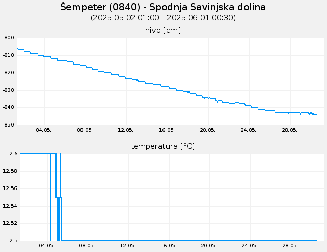 Podzemne vode: Šempeter, graf za 30 dni