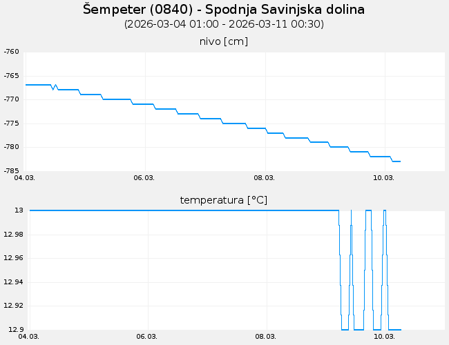 Podzemne vode: Šempeter, graf za 7 dni