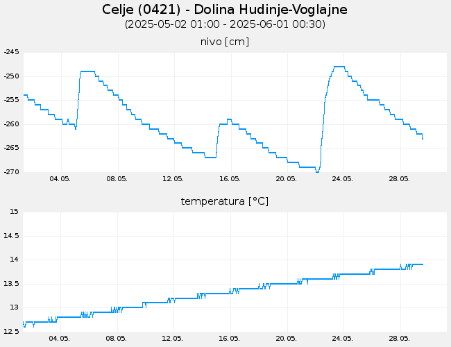 Podzemne vode: Celje, graf za 30 dni