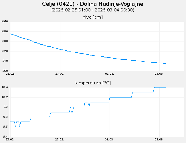 Podzemne vode: Celje, graf za 7 dni