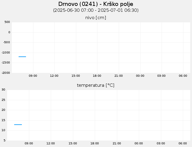 Podzemne vode: Drnovo, graf za 1 dan