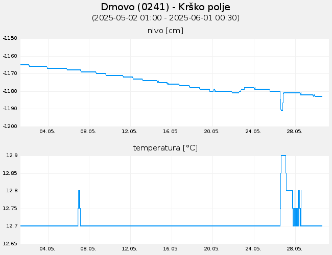 Podzemne vode: Drnovo, graf za 30 dni