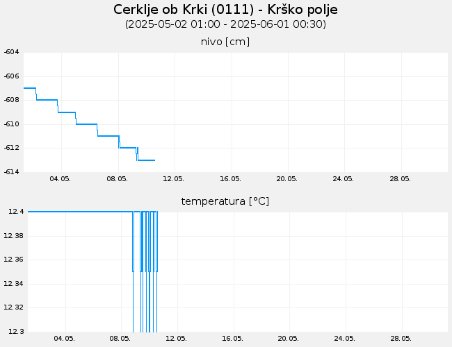 Podzemne vode: Cerklje ob Krki, graf za 30 dni