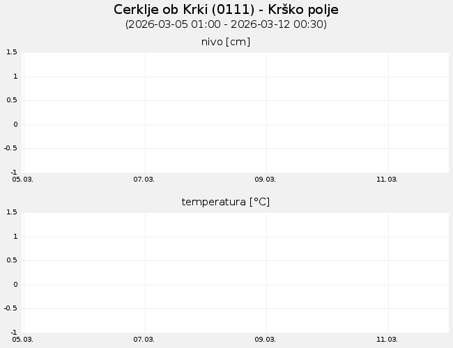 Podzemne vode: Cerklje ob Krki, graf za 7 dni