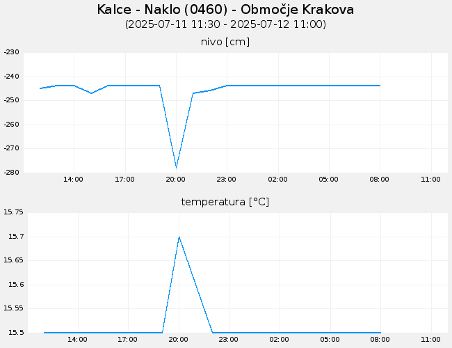 Podzemne vode: Kalce - Naklo, graf za 1 dan