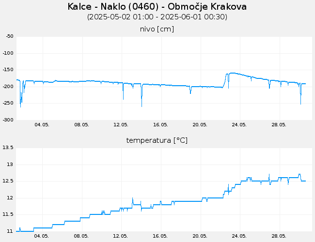 Podzemne vode: Kalce - Naklo, graf za 30 dni