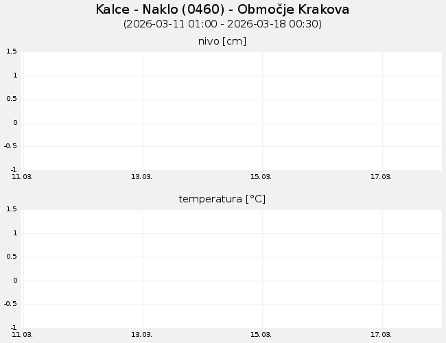 Podzemne vode: Kalce - Naklo, graf za 7 dni