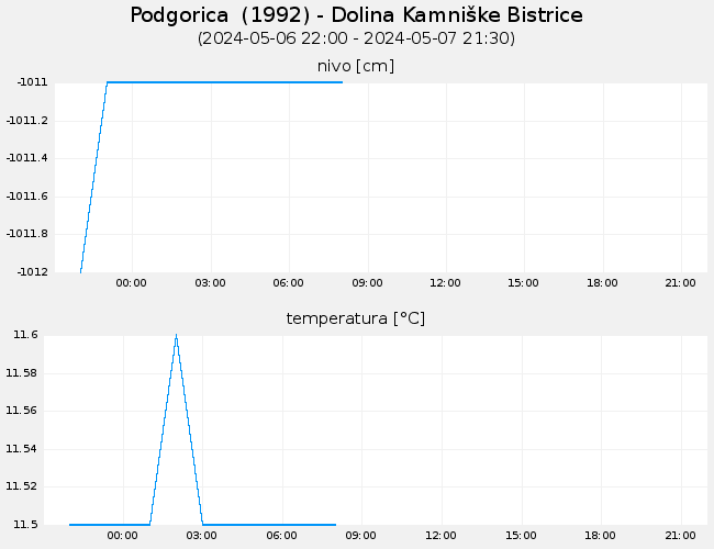 Podzemne vode: Podgorica, graf za 1 dan