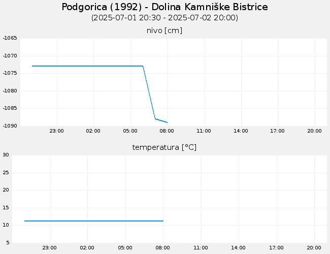 Podzemne vode: Podgorica, graf za 1 dan