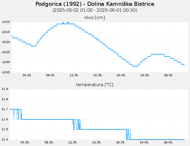 Podzemne vode: Podgorica, graf za 30 dni
