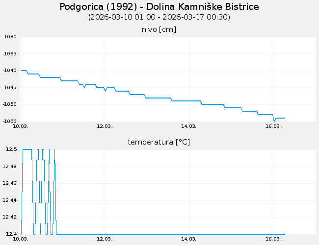 Podzemne vode: Podgorica, graf za 7 dni