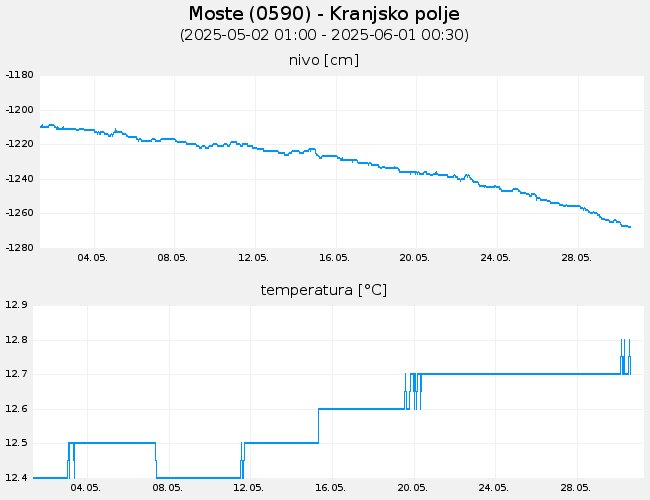 Podzemne vode: Moste, graf za 30 dni