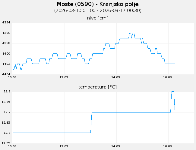 Podzemne vode: Moste, graf za 7 dni