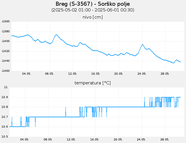 Podzemne vode: Breg, graf za 30 dni