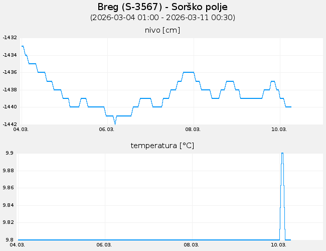 Podzemne vode: Breg, graf za 7 dni
